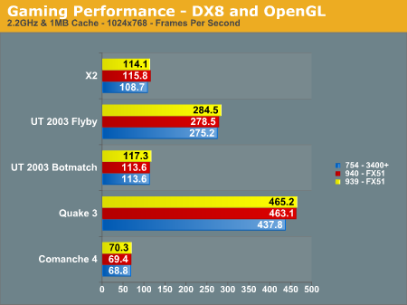 Gaming Performance - DX8 and OpenGL